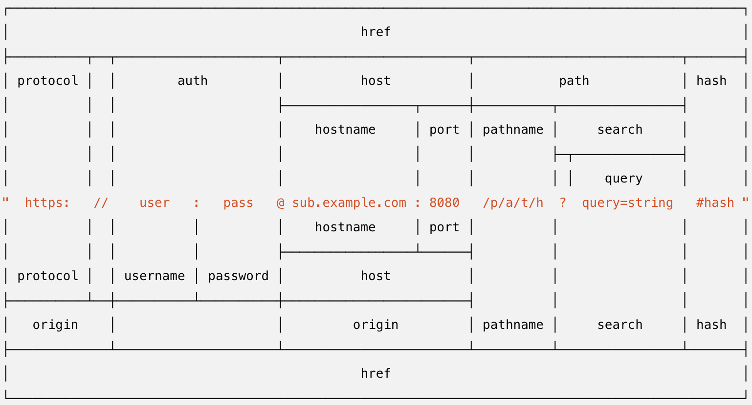 URL components - Bron: https://miro.medium.com/max/3076/1*sxPR1cAgTRDoAIpifEHsaw.png